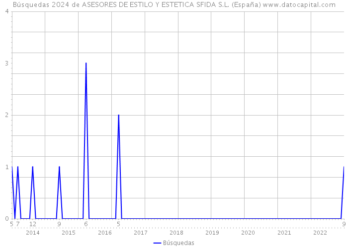 Búsquedas 2024 de ASESORES DE ESTILO Y ESTETICA SFIDA S.L. (España) 