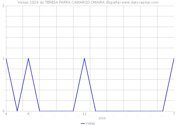 Visitas 2024 de TERESA PARRA CAMARGO OMAIRA (España) 
