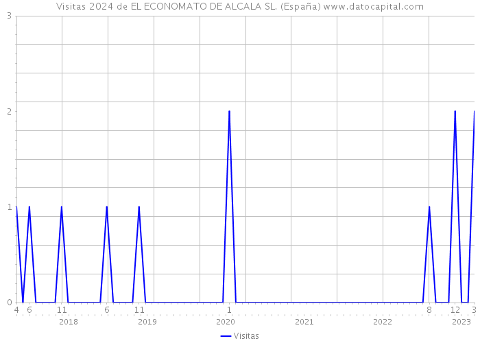 Visitas 2024 de EL ECONOMATO DE ALCALA SL. (España) 