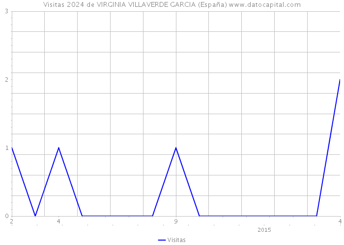 Visitas 2024 de VIRGINIA VILLAVERDE GARCIA (España) 