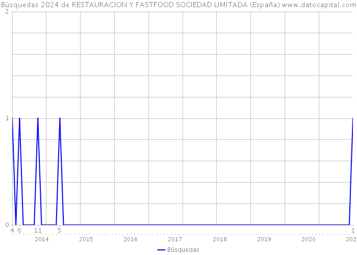 Búsquedas 2024 de RESTAURACION Y FASTFOOD SOCIEDAD LIMITADA (España) 