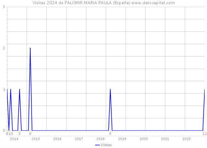 Visitas 2024 de FALOMIR MARIA PAULA (España) 