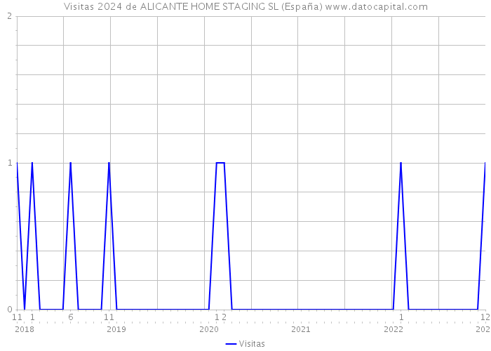 Visitas 2024 de ALICANTE HOME STAGING SL (España) 