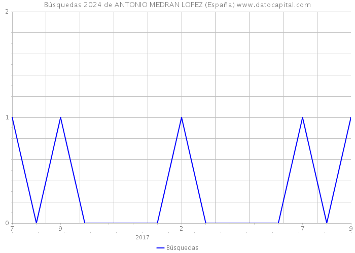 Búsquedas 2024 de ANTONIO MEDRAN LOPEZ (España) 