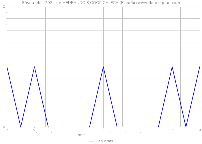 Búsquedas 2024 de MEDRANDO S COOP GALEGA (España) 