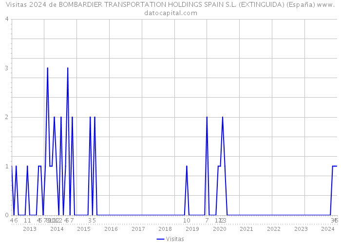 Visitas 2024 de BOMBARDIER TRANSPORTATION HOLDINGS SPAIN S.L. (EXTINGUIDA) (España) 