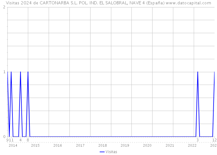Visitas 2024 de CARTONARBA S.L. POL. IND. EL SALOBRAL, NAVE 4 (España) 