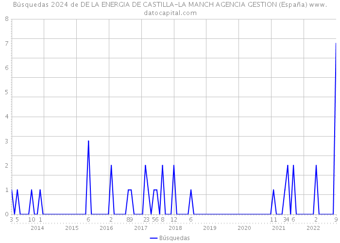 Búsquedas 2024 de DE LA ENERGIA DE CASTILLA-LA MANCH AGENCIA GESTION (España) 