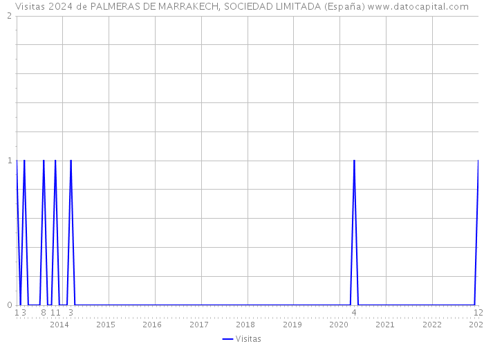 Visitas 2024 de PALMERAS DE MARRAKECH, SOCIEDAD LIMITADA (España) 