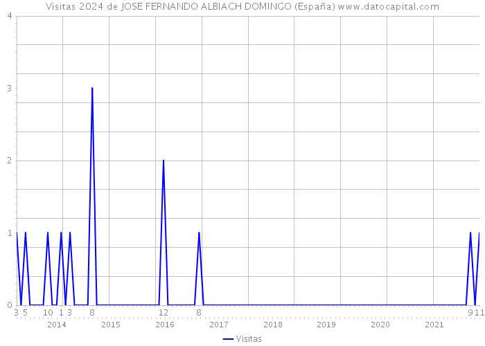 Visitas 2024 de JOSE FERNANDO ALBIACH DOMINGO (España) 