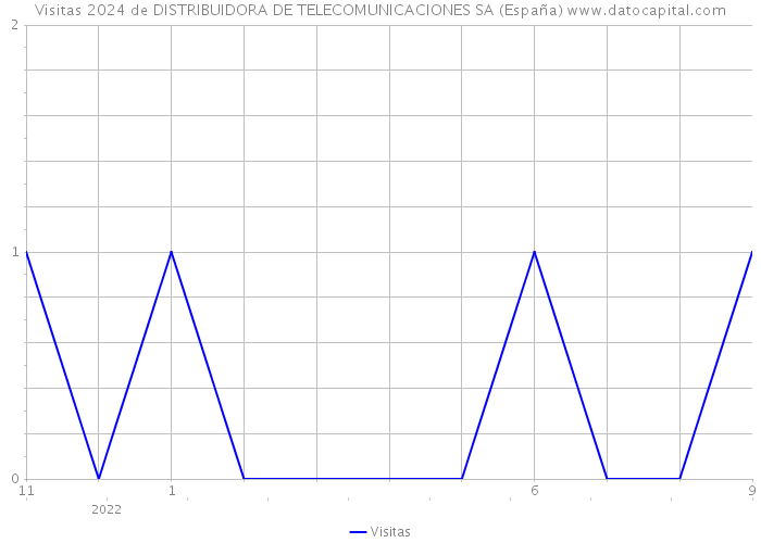 Visitas 2024 de DISTRIBUIDORA DE TELECOMUNICACIONES SA (España) 