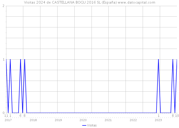 Visitas 2024 de CASTELLANA BOGU 2016 SL (España) 