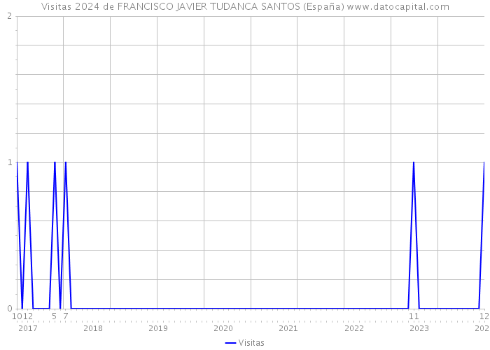 Visitas 2024 de FRANCISCO JAVIER TUDANCA SANTOS (España) 
