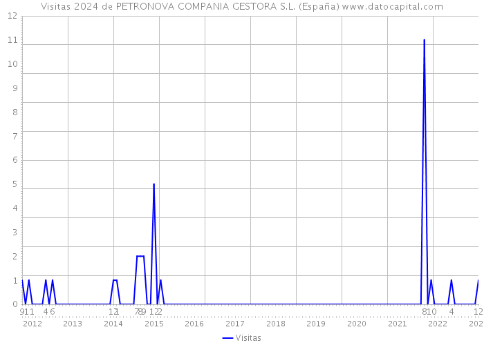 Visitas 2024 de PETRONOVA COMPANIA GESTORA S.L. (España) 