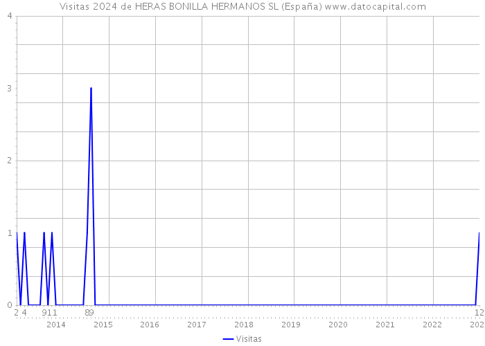 Visitas 2024 de HERAS BONILLA HERMANOS SL (España) 