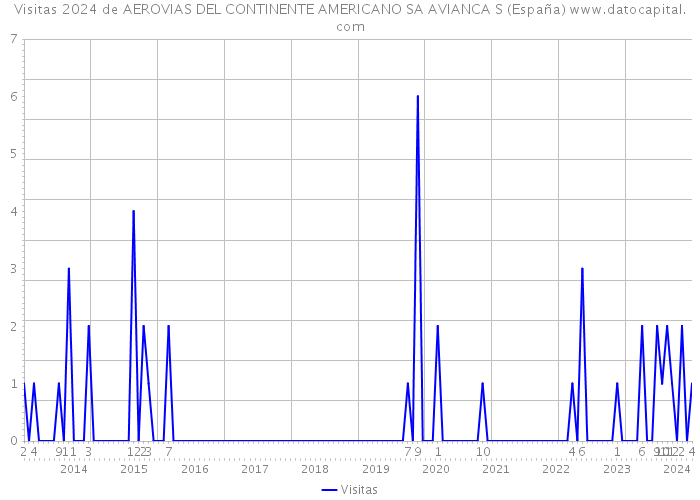 Visitas 2024 de AEROVIAS DEL CONTINENTE AMERICANO SA AVIANCA S (España) 
