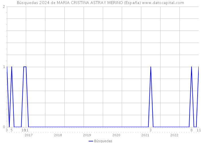 Búsquedas 2024 de MARIA CRISTINA ASTRAY MERINO (España) 
