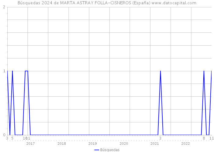 Búsquedas 2024 de MARTA ASTRAY FOLLA-CISNEROS (España) 