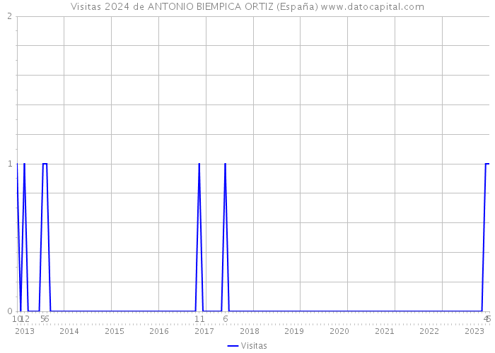 Visitas 2024 de ANTONIO BIEMPICA ORTIZ (España) 