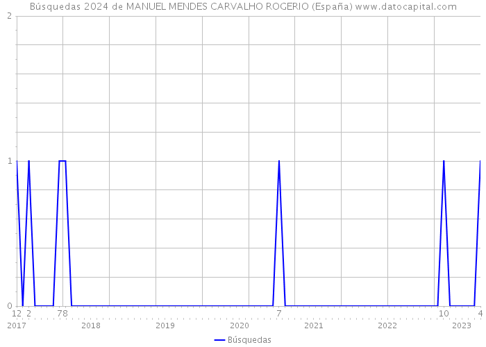 Búsquedas 2024 de MANUEL MENDES CARVALHO ROGERIO (España) 