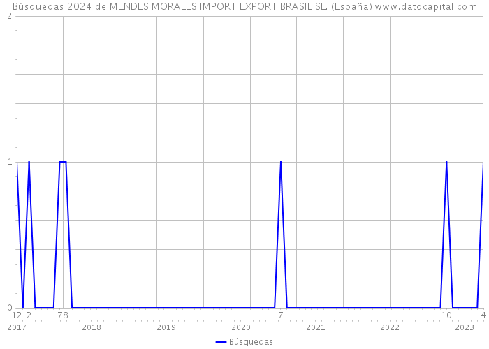 Búsquedas 2024 de MENDES MORALES IMPORT EXPORT BRASIL SL. (España) 