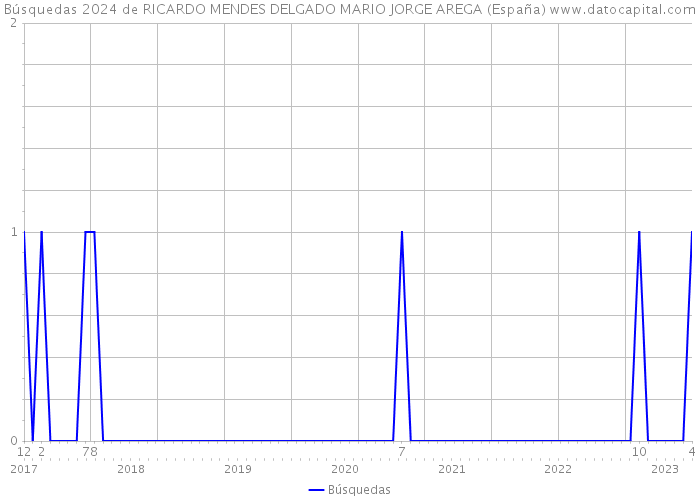 Búsquedas 2024 de RICARDO MENDES DELGADO MARIO JORGE AREGA (España) 