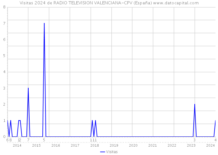 Visitas 2024 de RADIO TELEVISION VALENCIANA-CPV (España) 