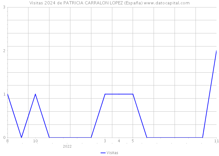 Visitas 2024 de PATRICIA CARRALON LOPEZ (España) 