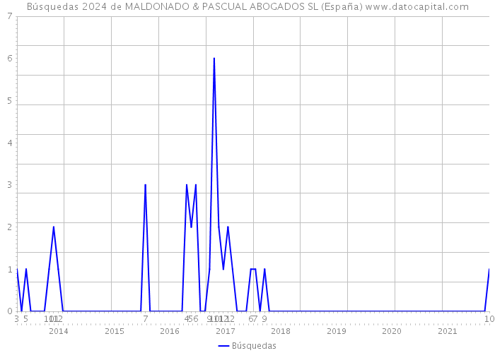 Búsquedas 2024 de MALDONADO & PASCUAL ABOGADOS SL (España) 