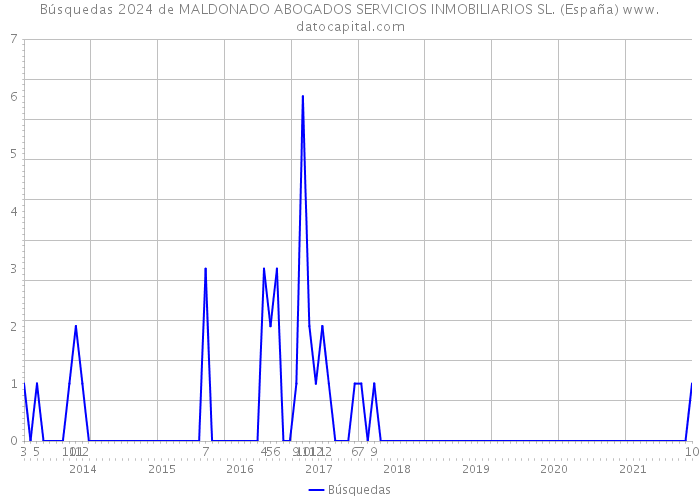 Búsquedas 2024 de MALDONADO ABOGADOS SERVICIOS INMOBILIARIOS SL. (España) 