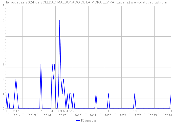 Búsquedas 2024 de SOLEDAD MALDONADO DE LA MORA ELVIRA (España) 