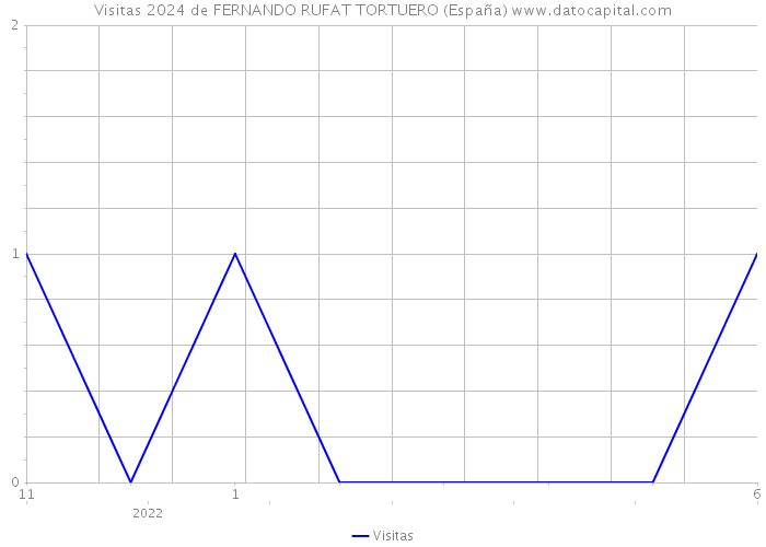 Visitas 2024 de FERNANDO RUFAT TORTUERO (España) 