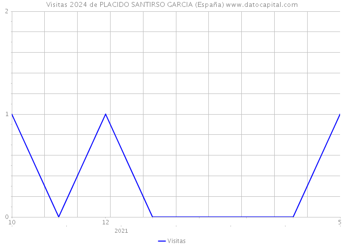 Visitas 2024 de PLACIDO SANTIRSO GARCIA (España) 