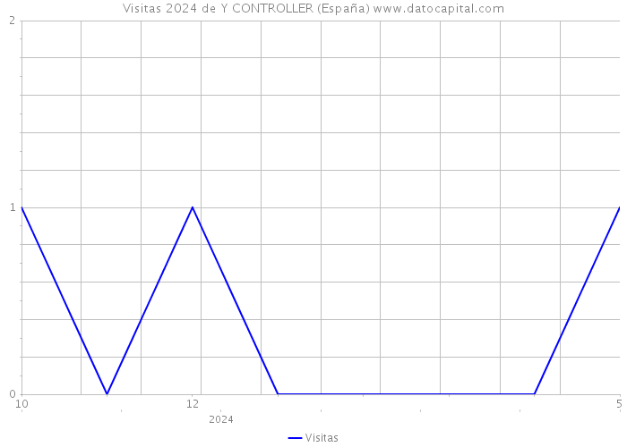 Visitas 2024 de Y CONTROLLER (España) 
