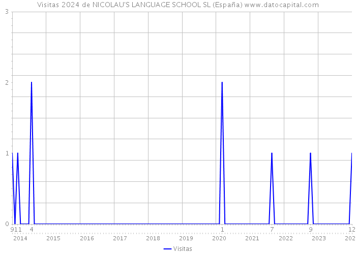 Visitas 2024 de NICOLAU'S LANGUAGE SCHOOL SL (España) 