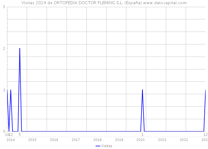 Visitas 2024 de ORTOPEDIA DOCTOR FLEMING S.L. (España) 