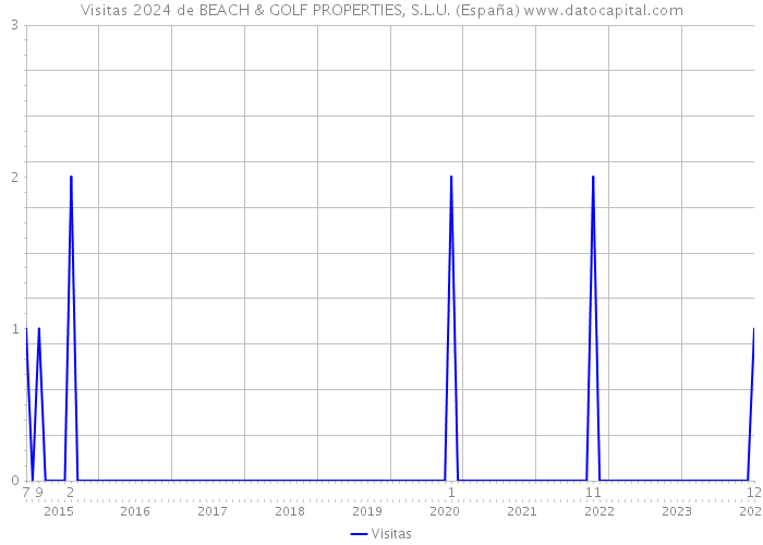 Visitas 2024 de BEACH & GOLF PROPERTIES, S.L.U. (España) 