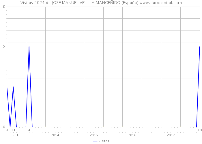 Visitas 2024 de JOSE MANUEL VELILLA MANCEÑIDO (España) 