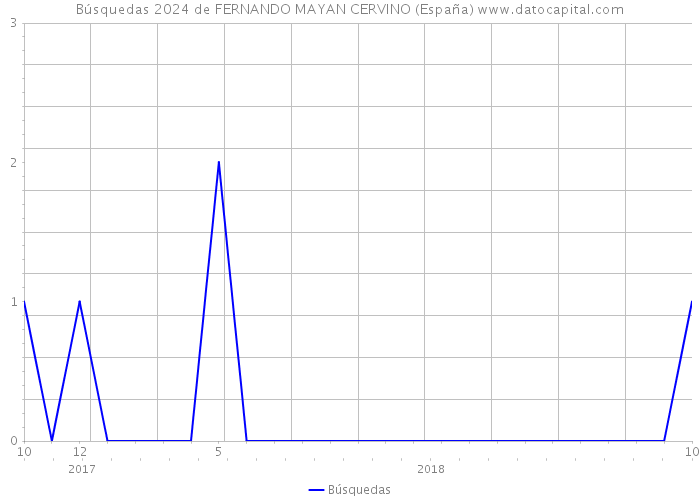 Búsquedas 2024 de FERNANDO MAYAN CERVINO (España) 