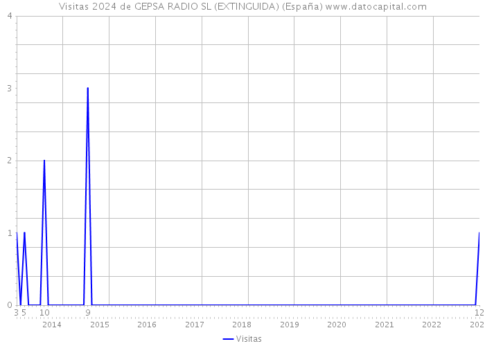 Visitas 2024 de GEPSA RADIO SL (EXTINGUIDA) (España) 