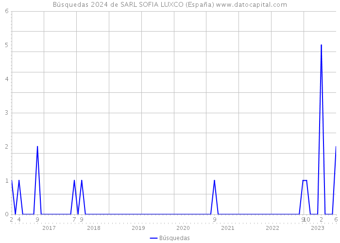 Búsquedas 2024 de SARL SOFIA LUXCO (España) 
