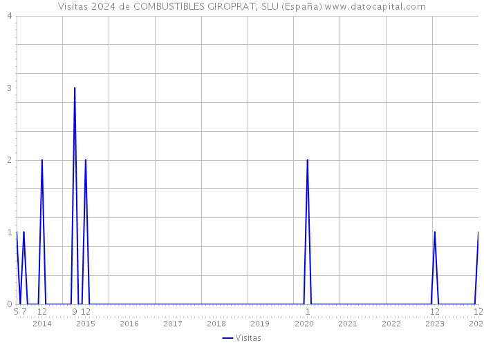 Visitas 2024 de COMBUSTIBLES GIROPRAT, SLU (España) 
