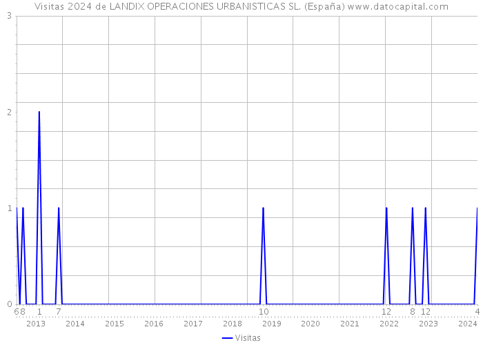 Visitas 2024 de LANDIX OPERACIONES URBANISTICAS SL. (España) 