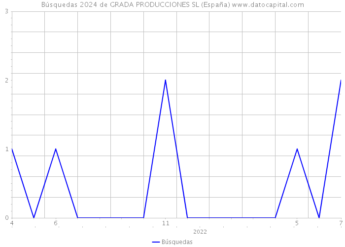 Búsquedas 2024 de GRADA PRODUCCIONES SL (España) 