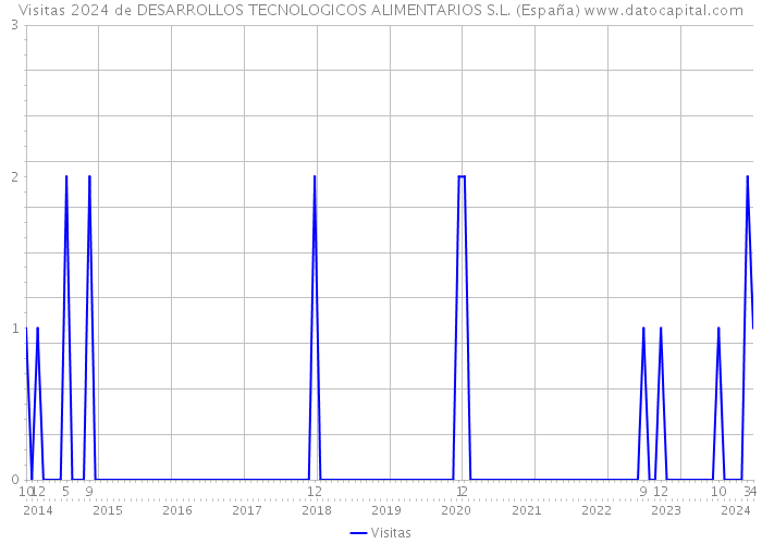 Visitas 2024 de DESARROLLOS TECNOLOGICOS ALIMENTARIOS S.L. (España) 