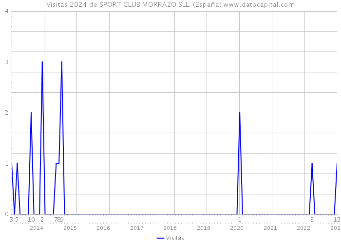 Visitas 2024 de SPORT CLUB MORRAZO SLL. (España) 