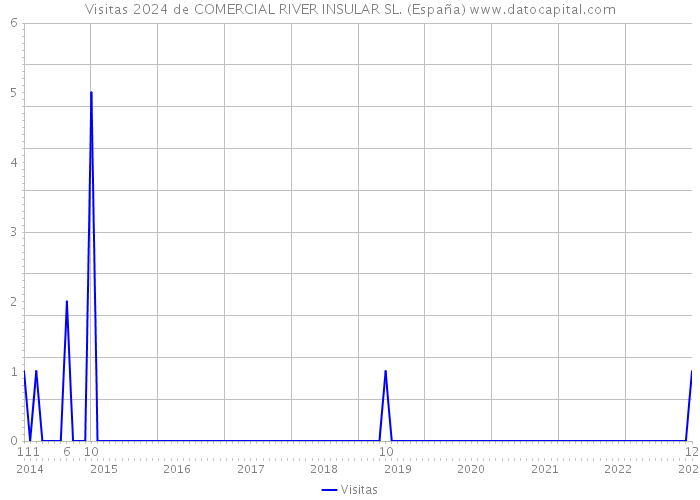 Visitas 2024 de COMERCIAL RIVER INSULAR SL. (España) 