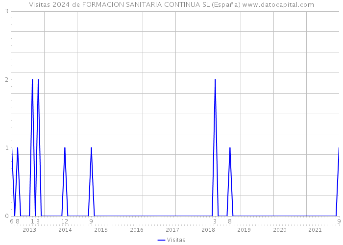 Visitas 2024 de FORMACION SANITARIA CONTINUA SL (España) 