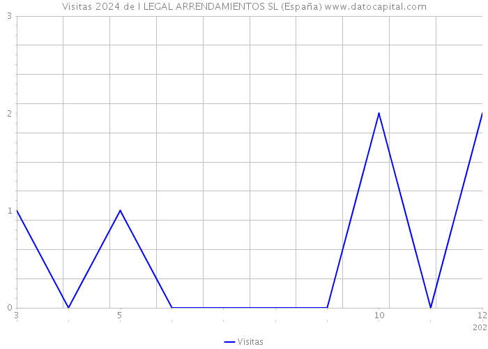 Visitas 2024 de I LEGAL ARRENDAMIENTOS SL (España) 