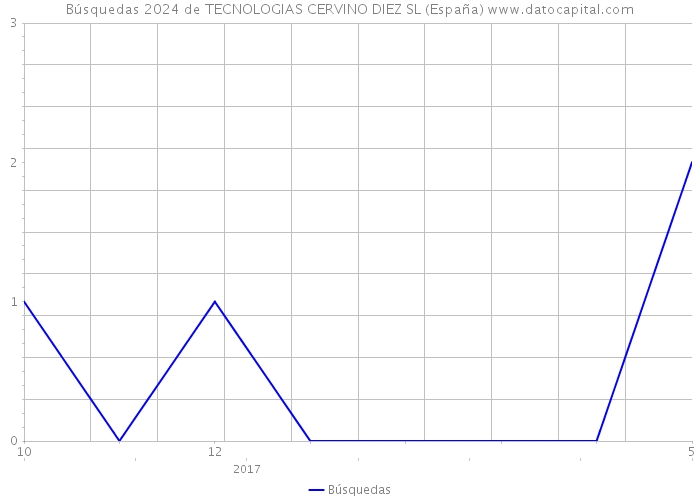Búsquedas 2024 de TECNOLOGIAS CERVINO DIEZ SL (España) 